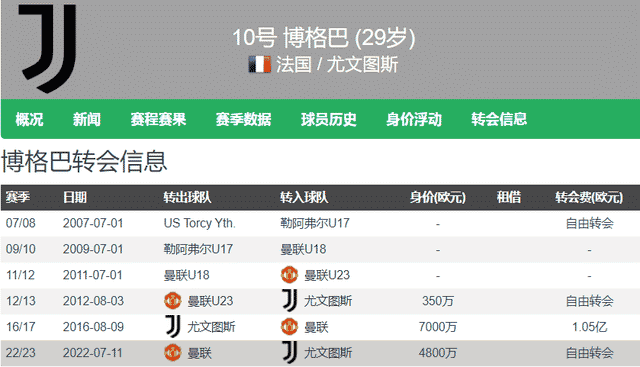 2022世界盃 法國隊 柏格巴傷勢重，可能無法出賽